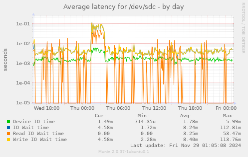 Average latency for /dev/sdc