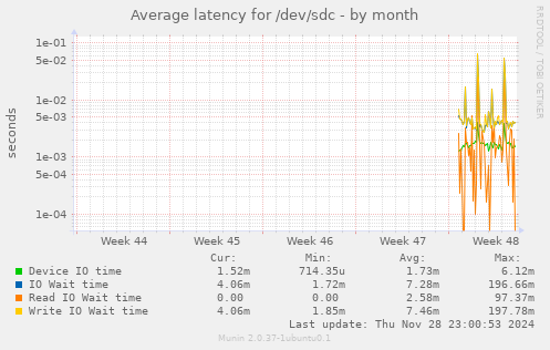 Average latency for /dev/sdc