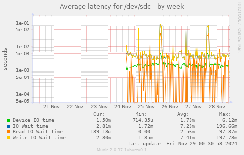 Average latency for /dev/sdc