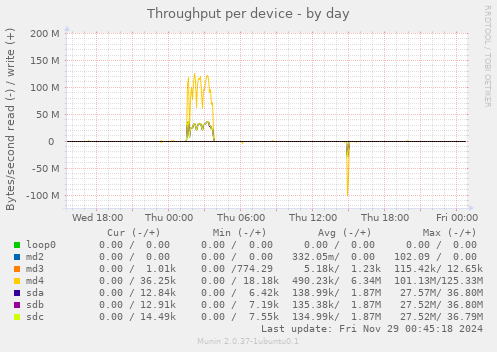 Throughput per device