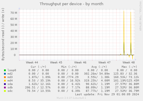 Throughput per device