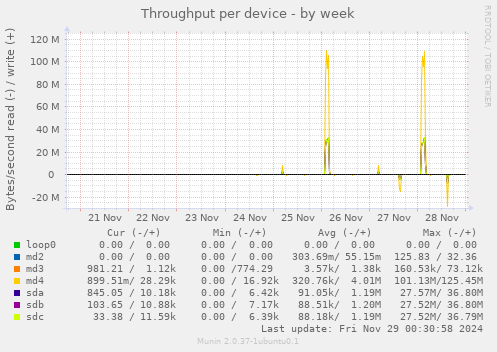 Throughput per device