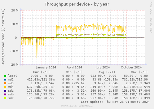 Throughput per device