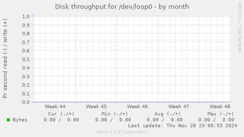 Disk throughput for /dev/loop0