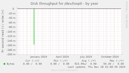 Disk throughput for /dev/loop0