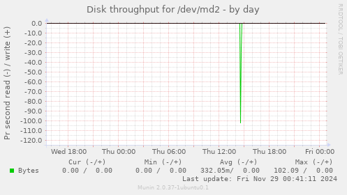 Disk throughput for /dev/md2