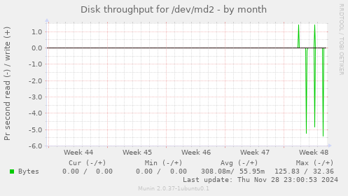 Disk throughput for /dev/md2