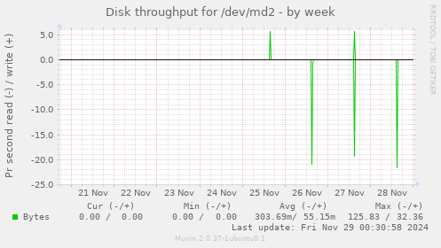 Disk throughput for /dev/md2