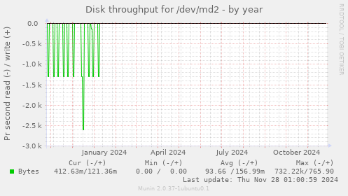 Disk throughput for /dev/md2