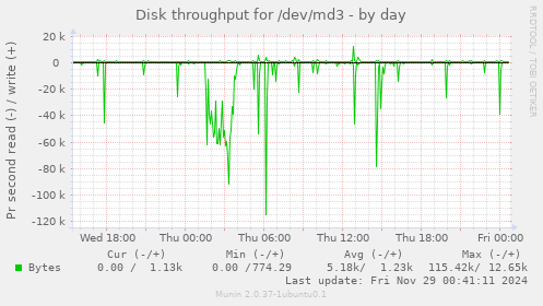 Disk throughput for /dev/md3