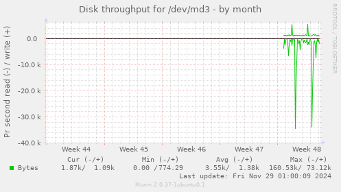 Disk throughput for /dev/md3