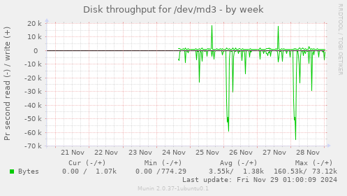 Disk throughput for /dev/md3