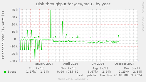 Disk throughput for /dev/md3