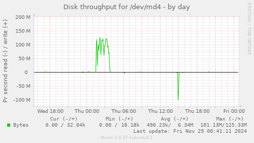 Disk throughput for /dev/md4