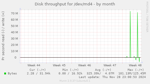 Disk throughput for /dev/md4