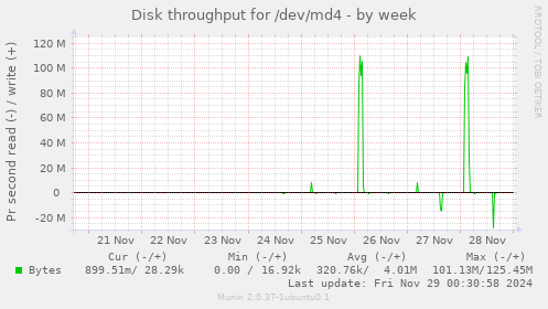 Disk throughput for /dev/md4