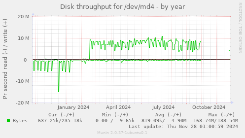 Disk throughput for /dev/md4