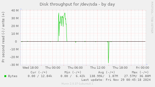 Disk throughput for /dev/sda