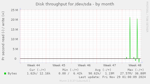 Disk throughput for /dev/sda