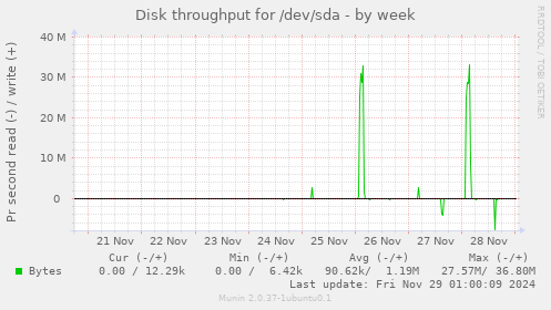 Disk throughput for /dev/sda