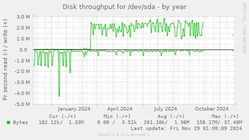 Disk throughput for /dev/sda