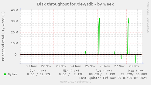 Disk throughput for /dev/sdb