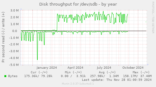 Disk throughput for /dev/sdb