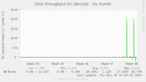 Disk throughput for /dev/sdc