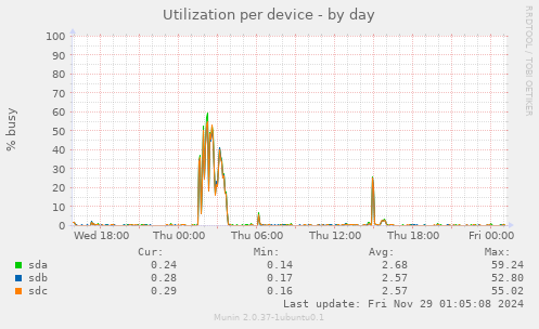 Utilization per device