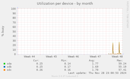 Utilization per device