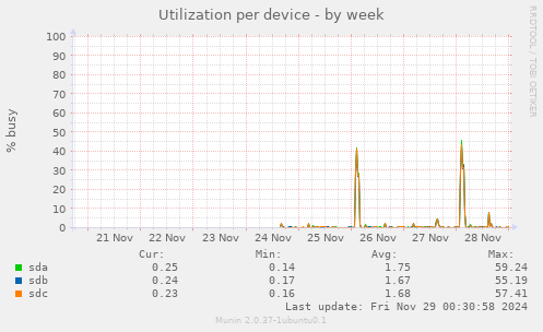 Utilization per device