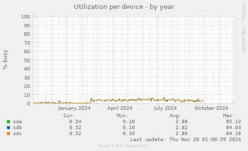 Utilization per device