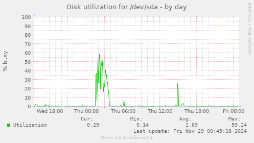 Disk utilization for /dev/sda