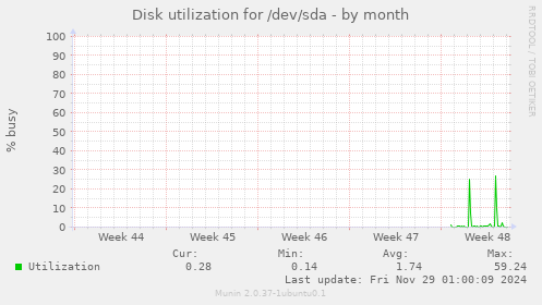 Disk utilization for /dev/sda