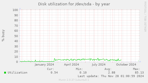 Disk utilization for /dev/sda