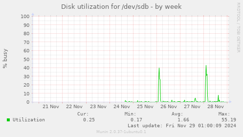 Disk utilization for /dev/sdb