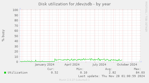 Disk utilization for /dev/sdb