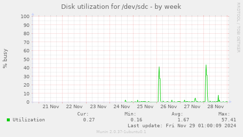 Disk utilization for /dev/sdc