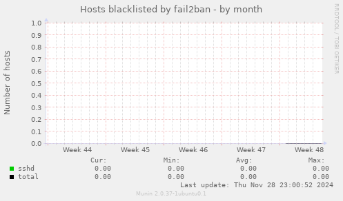 Hosts blacklisted by fail2ban