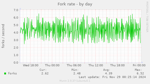 Fork rate