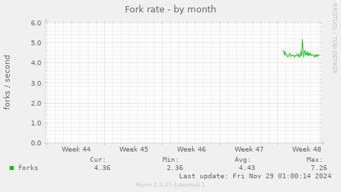 Fork rate