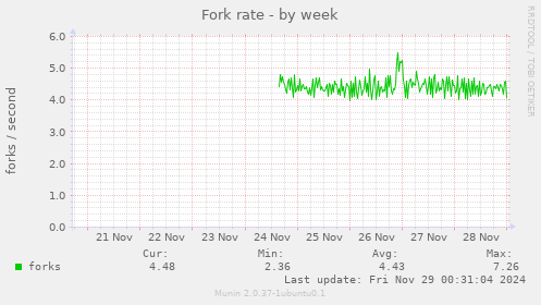 Fork rate