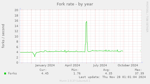 Fork rate