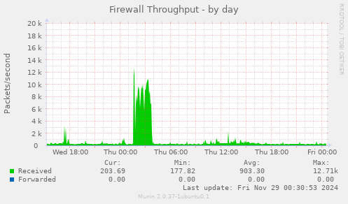 Firewall Throughput