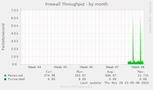 Firewall Throughput