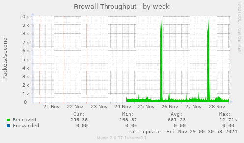 Firewall Throughput