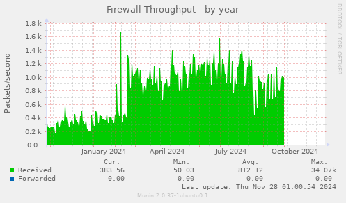 Firewall Throughput