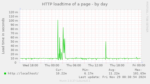 HTTP loadtime of a page