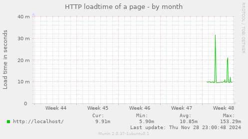 HTTP loadtime of a page