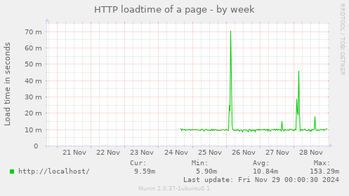 HTTP loadtime of a page